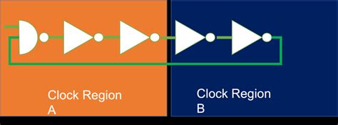 Placing an RO PUF in two different clock regions..